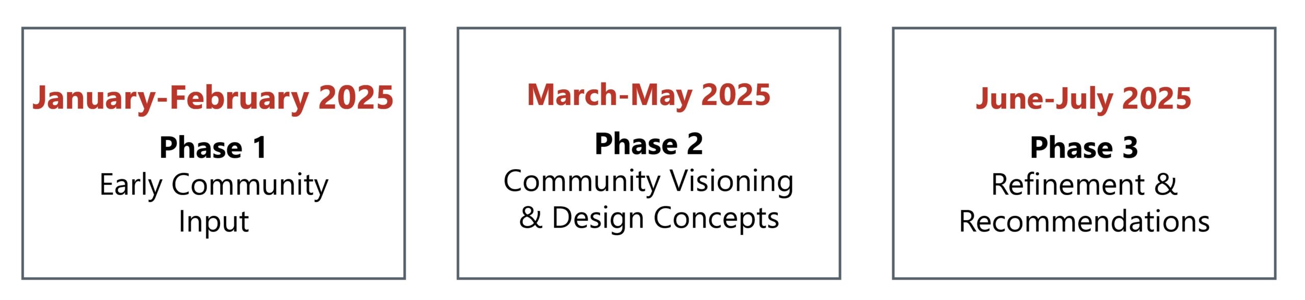 Project Timeline, January 2025 through July 2025: January-February 2025: Phase 1, Early Community Input; March-May 2025: Phase 2, Community Visioning & Design Concepts; June-July 2025: Phase 3; Refinement & Recommendations